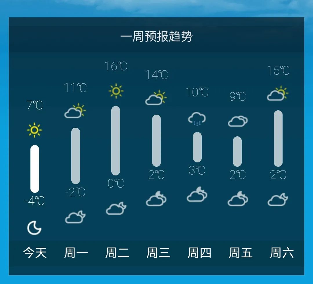 一周天气预报乐亭:晴转多云, 西南风1