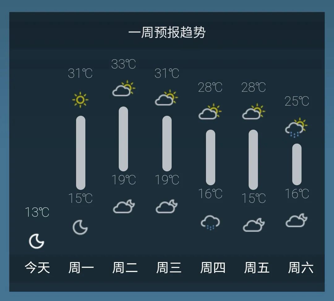 唐山一周天气预报出门别忘带伞小编提醒大家我市局部地区将有阴雨天气