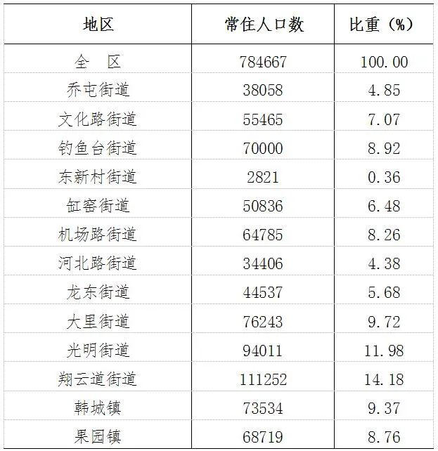 常住人口784667人！路北区第七次全国人口普查