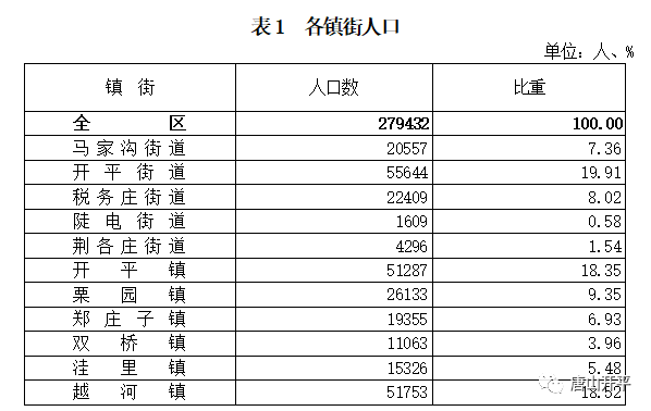 开平市人口_江门开平市各镇街人口一览:三个镇街超十万人,最少的仅三千多人