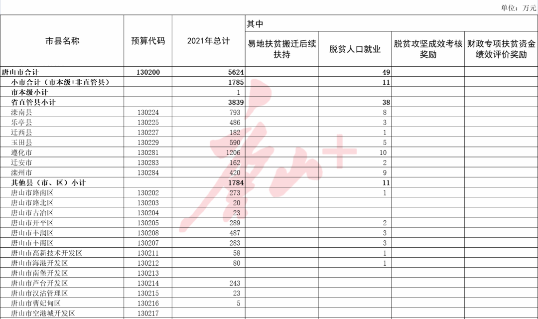 唐山市人口2021_2021年唐山各县 市 区人口大排名 看看哪里人气最旺(3)