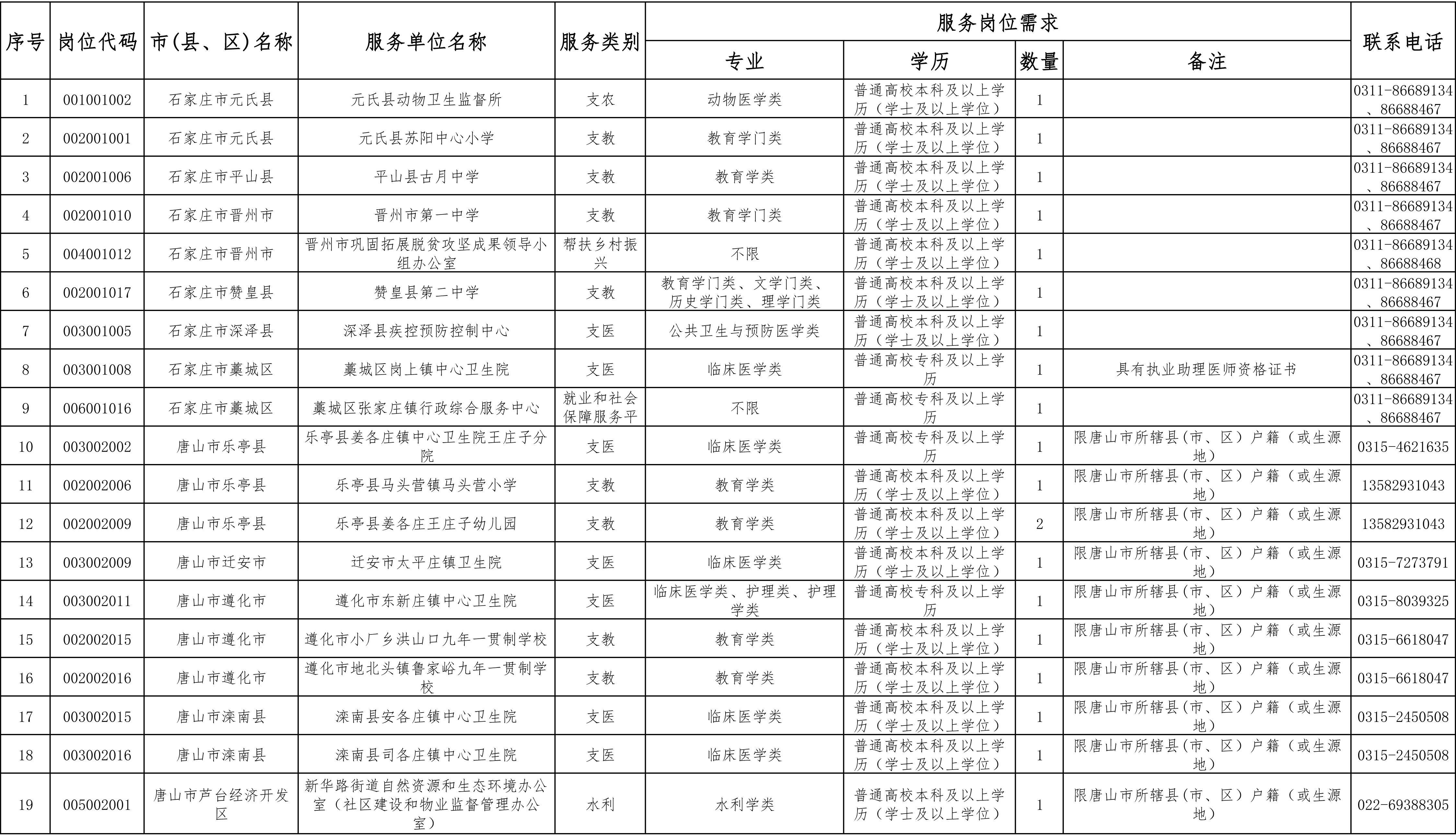 贵州发布2021年定向部分重点高校选调生调剂公告（附职位表）_腾讯新闻