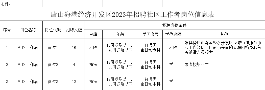32名！唐山一地招聘社区工作者BOB全站(图1)